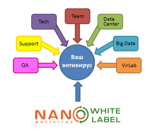 Комплексная инфраструктура для производства антивируса